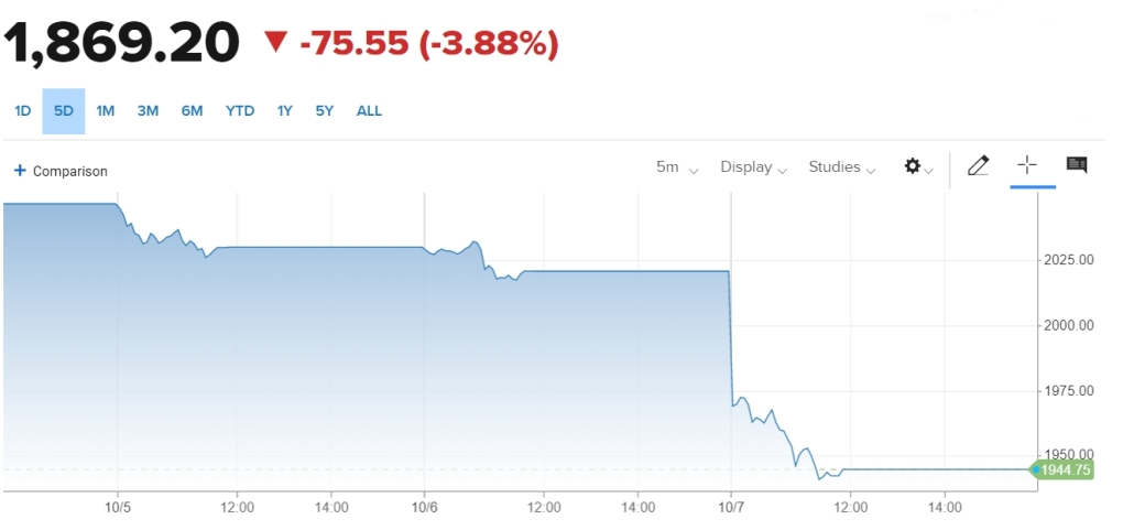 Căng thẳng Nga – Ukraine leo thang cũng khiến đồng ruble – vốn đang phục hồi vài tháng qua – chiều nay mất giá so với USD và euro. Một USD hiện đổi được 63 ruble. Đây là mức thấp nhất của ruble trong 3 tháng qua. Đồng tiền này cũng mất 1,7% so với euro và 2,1% so với nhân dân tệ. Hiện 1 euro đổi được 60,91 ruble. Vài tuần gần đây, thị trường tài chính Nga chịu tác động từ các căng thẳng địa chính trị và rủi ro bị phương Tây trừng phạt sau khi sáp nhập 4 tỉnh của Ukraine. Thị trường hôm nay lao dốc sau thông tin về hàng loạt vụ tấn công vào các thành phố Ukraine (bao gồm thủ đô Kiev) hôm nay và vụ nổ cuối tuần trước phá hủy một phần cây cầu nối Crimea với Nga. Đây là vụ tấn công dữ dội nhất vào thủ đô Kiev sau nhiều tháng yên tĩnh. Trước đó, Tổng thống Nga Vladimir Putin cáo buộc vụ nổ cầu Crimea là "hành động khủng bố" do lực lượng đặc nhiệm Ukraine lên kế hoạch và thực hiện nhằm phá hủy cơ sở hạ tầng dân sự quan trọng của Nga.